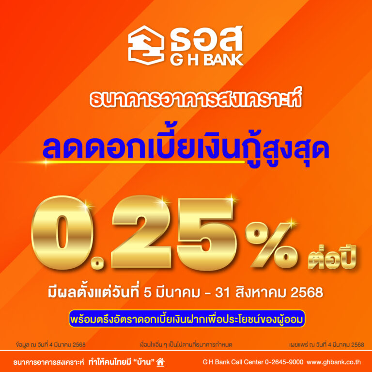 ธอส. ประกาศลดอัตราดอกเบี้ยเงินกู้สูงสุด 0.25% ต่อปี ช่วยกระตุ้นภาคอสังหาริมทรัพย์ พร้อมตรึงอัตราดอกเบี้ยเงินฝาก เพื่อประโยชน์ของผู้ออม มีผลตั้งแต่วันที่ 5 มีนาคม – 31 สิงหาคม 2568