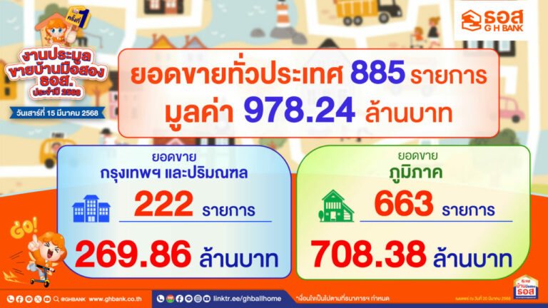 ธอส. เผยผลประมูลขายบ้านมือสอง ธอส. ประจำปี 2568 ครั้งที่ 1 จำหน่ายได้ทั่วประเทศ 885 รายการ มูลค่ารวม 978.24 ล้านบาท