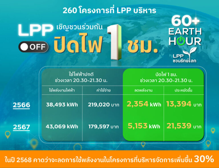 LPP  ชวนรวมพลัง 60+  Earth Hour  2025  ปิดไฟ 1 ชม. หวังกระตุ้นการลดพลังงานไฟฟ้าในภาพรวมทั้งประเทศ  สำหรับโครงการที่บริหารตั้งเป้าลดพลังงาน  30%