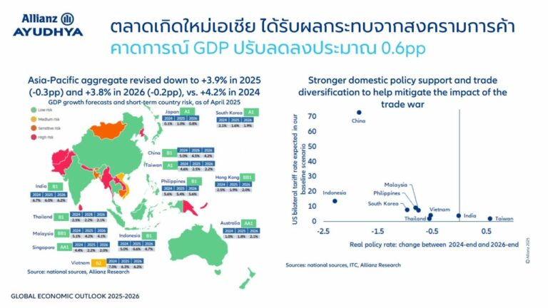 อลิอันซ์ เปิดบทวิเคราะห์เศรษฐกิจโลกหลังนโยบายทรัมป์ ชี้ทุกประเทศยังคงเผชิญแรงสั่นสะเทือน คาดไทยได้รับผลกระทบปานกลาง
