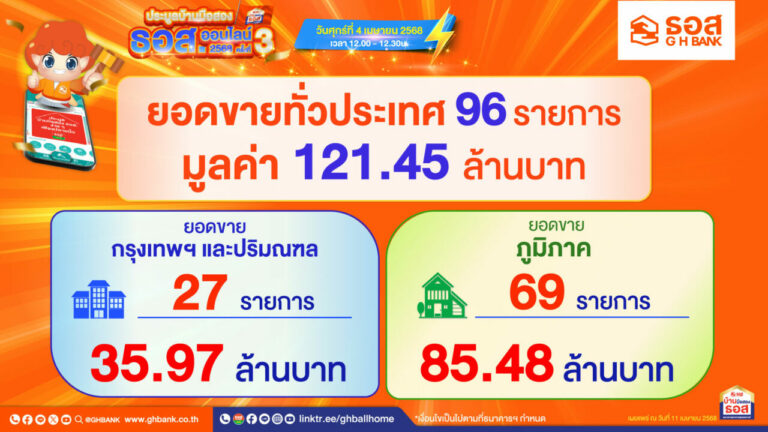 ธอส. เผยผลประมูลบ้านมือสองออนไลน์ ประจำเดือนเมษายน 2568 จำหน่ายได้ 96 รายการ มูลค่ารวม 121.45 ล้านบาท