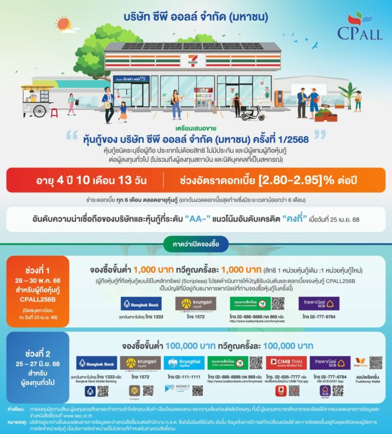 หุ้นกู้ “ซีพี ออลล์” อายุ 4 ปี 10 เดือน 13 วัน ช่วงดอกเบี้ย  [2.80 – 2.95]% ต่อปี ทางเลือกลงทุนในธุรกิจพื้นฐานแกร่ง ช่วงดอกเบี้ยขาลง คาดว่าเปิดจองให้ผู้ถือหุ้นกู้เดิม 28-30 พ.ค. 2568 ก่อนขายให้ผู้ลงทุนทั่วไป 25-27 มิ.ย. 2568 นี้