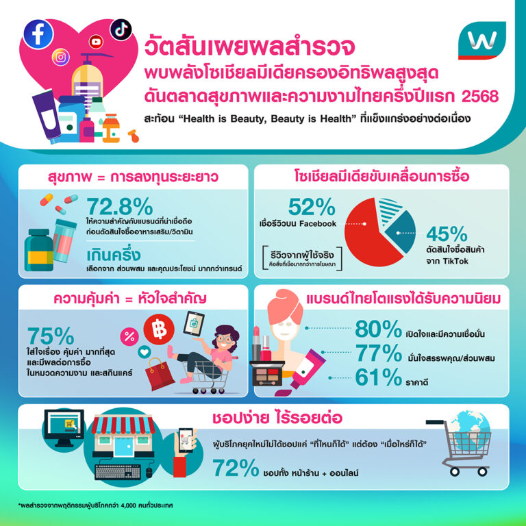 วัตสัน เผยผลสำรวจพบพลังโซเชียลมีเดียครองอิทธิพลสูงสุด ดันตลาดสุขภาพและความงามไทยครึ่งปีแรก 2568 สะท้อน ‘Health is Beauty, Beauty is Health’ ที่แข็งแกร่งอย่างต่อเนื่อง