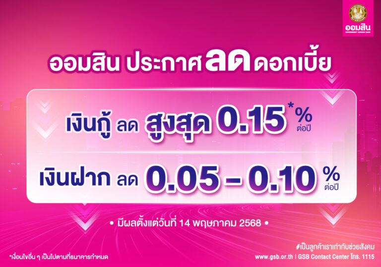 ออมสิน ประกาศลดดอกเบี้ยเงินกู้สูงสุด 0.15% ต่อปี ส่วนเงินฝากปรับลงเล็กน้อย 0.05 – 0.10% มีผล 14 พ.ค. นี้