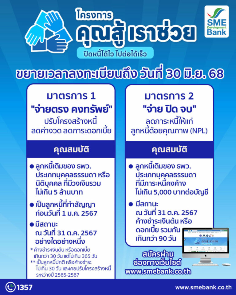 SME D Bank ดูแลเอสเอ็มอีไทยใกล้ชิด หนุนร่วมโครงการ “คุณสู้ เราช่วย” เพื่อแก้ปัญหาหนี้กว่า 17,200 ราย เผยข่าวดี ขยายระยะเวลาลงทะเบียนถึง 30 มิ.ย. 68 นี้