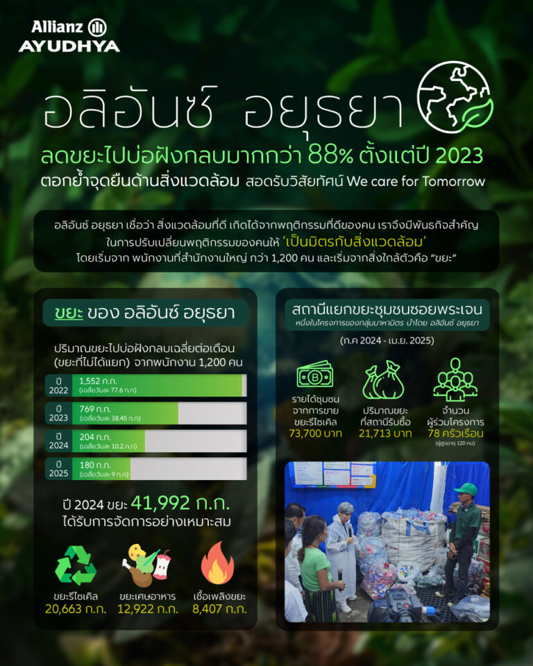 อลิอันซ์ อยุธยา ตอกย้ำความสำเร็จ บูรณาการสิ่งแวดล้อมสู่วัฒนธรรมองค์กร ลดขยะฝังกลบ 88% เดินหน้าต่อสู่เป้าหมาย Zero Waste to Landfill