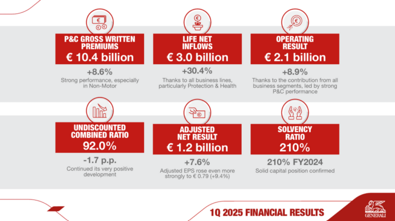 “เจนเนอราลี่ กรุ๊ป เผยผลประกอบการไตรมาสแรก ปี 2025 จากทุกกลุ่มธุรกิจ พร้อมยืนยันสถานะเงินทุนที่มั่นคง”