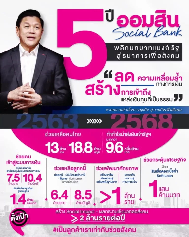 ออมสิน เผยผลสำเร็จ 5 ปี การนำองค์กร“ธนาคารเพื่อสังคม” ช่วยคนไทย 13 ล้านชีวิตได้ไปต่อ คิดเป็น 18.8 ล้านบัญชี ทำกำไรนำส่งเงินเข้ารัฐแล้วกว่า 96,000 ลบ.