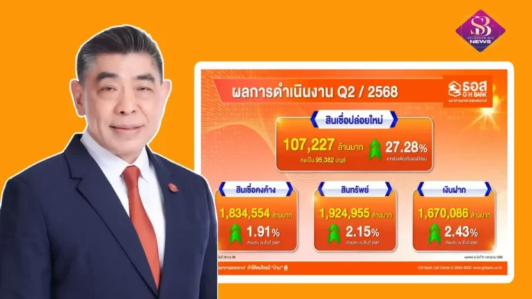 ธอส. โชว์ผลการดำเนินงานครึ่งปีแรก 2568 ปล่อยสินเชื่อใหม่แล้วกว่า 107,000 ล้านบาท