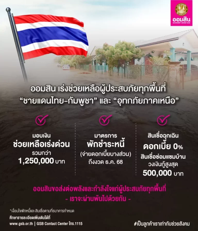 ออมสิน เร่งให้ความช่วยเหลือมอบเงินสนับสนุนบรรเทาความเดือดร้อนเฉพาะหน้า กรณีสถานการณ์สู้รบชายแดนไทย-กัมพูชา และอุทกภัยภาคเหนือตอนบน พร้อมออกมาตรการพักชำระหนี้ลดภาระ และให้สินเชื่อเพื่อผู้ประสบภัยที่ได้รับผลกระทบ