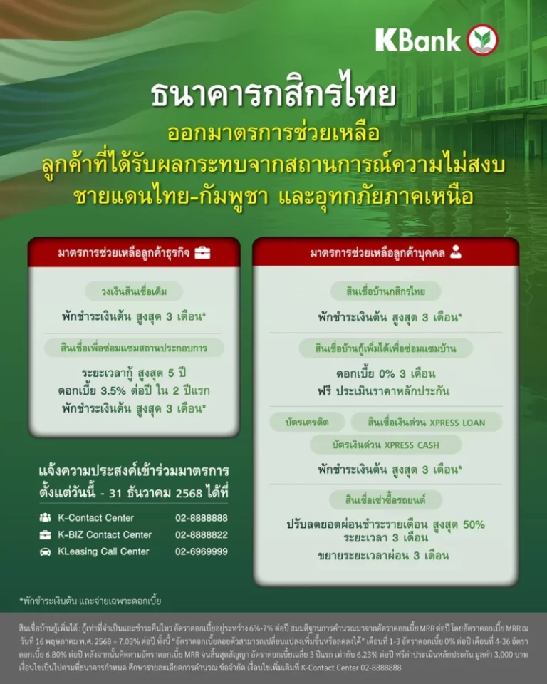 กสิกรไทย ออกมาตรการเร่งด่วนช่วยเหลือลูกค้าที่ได้รับผลกระทบจากความไม่สงบชายแดนและอุทกภัยภาคเหนือ
