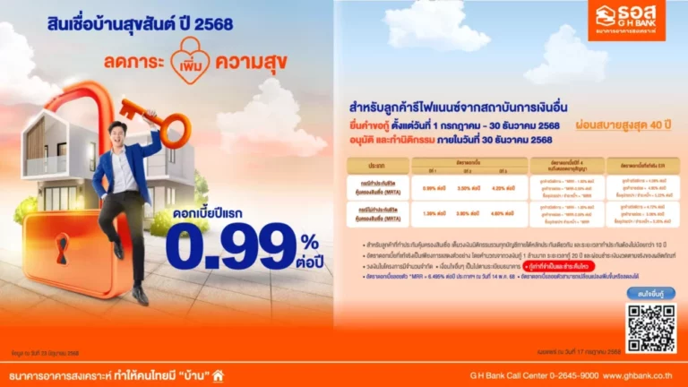 ธอส. ชวนรีไฟแนนซ์ลดภาระค่าครองชีพ กับ สินเชื่อบ้านสุขสันต์ ปี 2568 อัตราดอกเบี้ยปีแรกเพียง 0.99% ต่อปี กู้ 1 ล้านผ่อนเริ่มต้นเดือนละ 2,600 บาท เท่านั้น