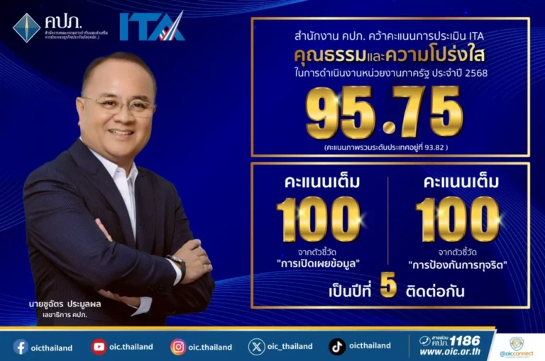 สำนักงาน คปภ. ประเมิน ITA ปี 2568 ได้เต็ม 100 คะแนน จากตัวชี้วัด “การเปิดเผยข้อมูล-การป้องกันการทุจริต” พร้อมมุ่งมั่นด้านคุณธรรมและความโปร่งใส เพื่อคุ้มครองสิทธิประโยชน์ของประชาชนด้านการประกันภัย