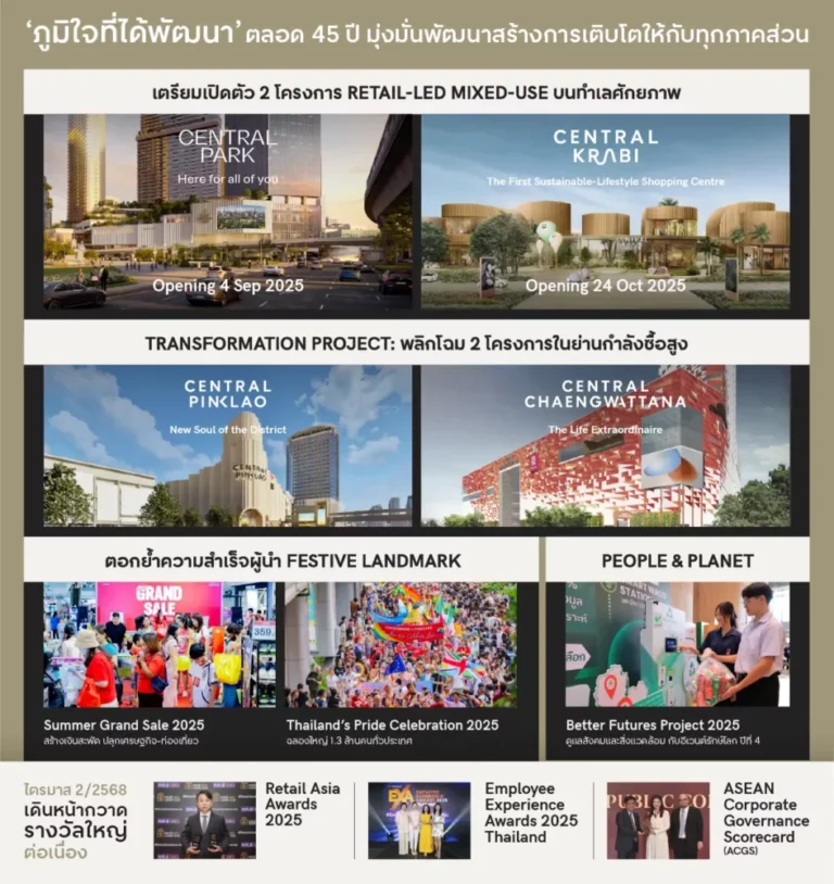 เซ็นทรัลพัฒนา โชว์ผลประกอบการไตรมาส 2/2568 แข็งแกร่ง ธุรกิจศูนย์การค้าพุ่งแรง หนุนกำไรสุทธิเติบโตต่อเนื่อง ประกาศปันผลสูงสุดเป็นประวัติการณ์