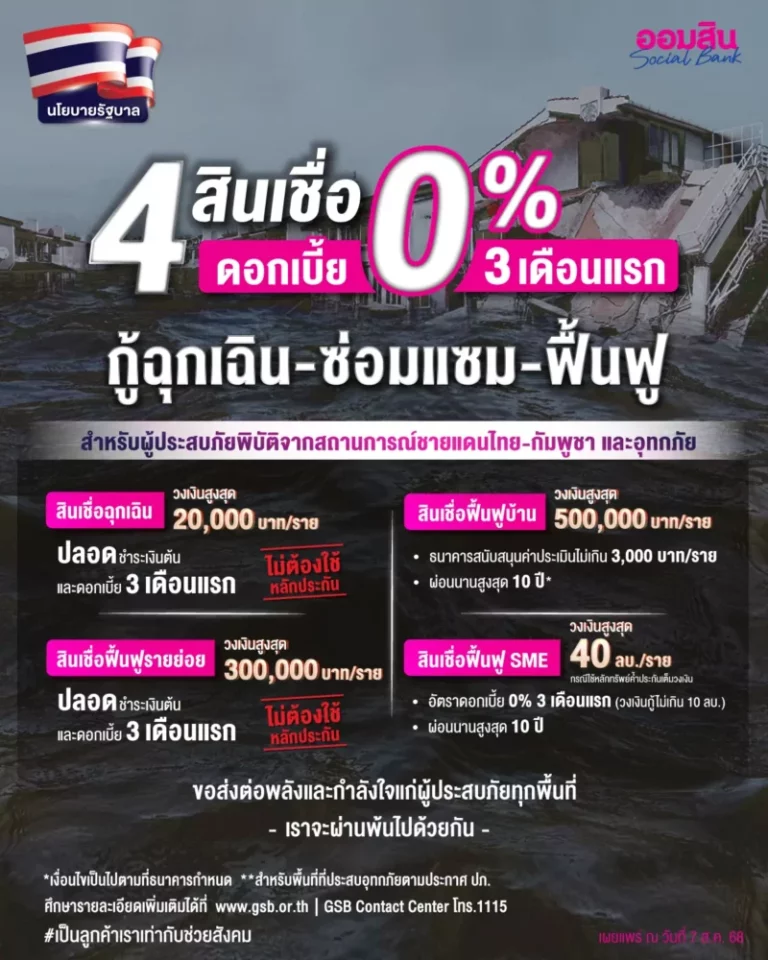 ออมสิน เคียงข้างคนไทยทุกวิกฤต ขานรับนโยบายรัฐ เร่งเพิ่มสภาพคล่องด้วย 4 สินเชื่อพิเศษ ดอกเบี้ย 0% นาน 3 เดือนแรก เยียวยาเหตุชายแดน-น้ำท่วม
