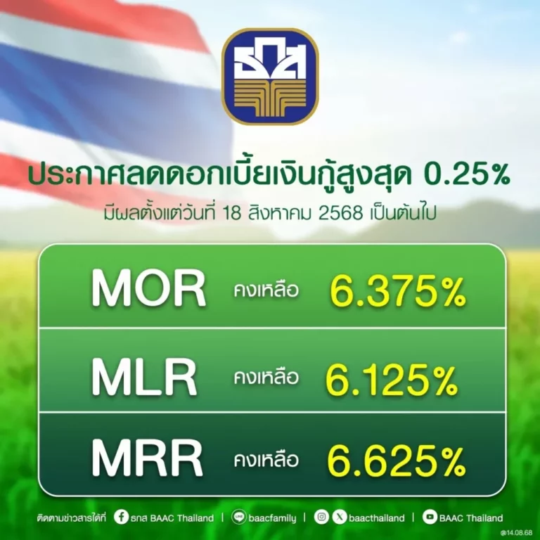 ธ.ก.ส. ประกาศลดอัตราดอกเบี้ยเงินกู้ สูงสุด 0.25% ต่อปี
