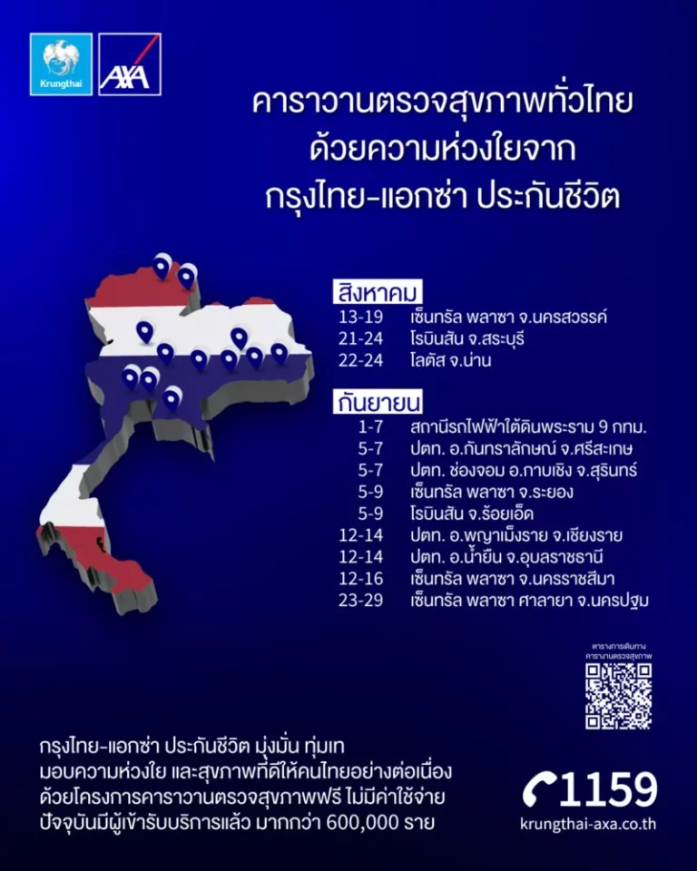 กรุงไทย – แอกซ่า ประกันชีวิต จัดโครงการ “คาราวานตรวจสุขภาพทั่วไทย” มอบบริการตรวจสุขภาพ ฟรี! ตลอดเดือนสิงหาคม – กันยายนนี้