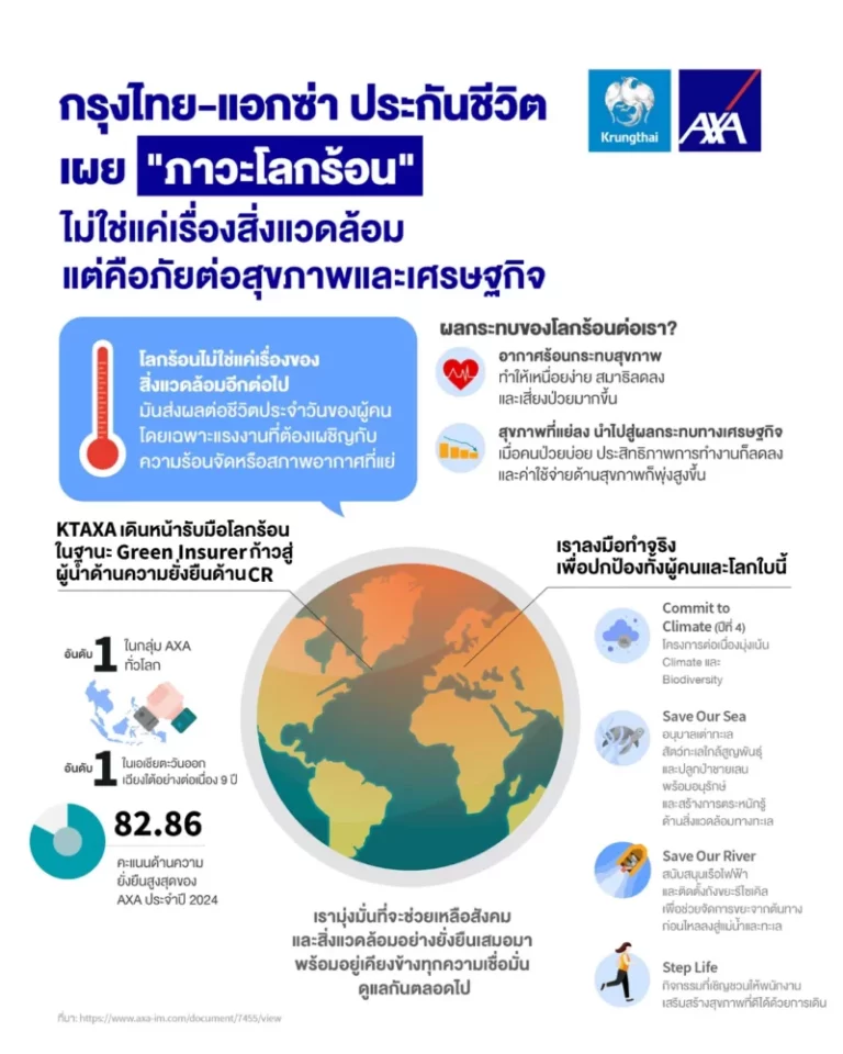 กลุ่มแอกซ่า เปิดผลวิจัยด้านการเปลี่ยนแปลงภูมิอากาศ “ภาวะโลกร้อนสร้างความเครียดให้กับผู้คนและเศรษฐกิจ” สะท้อนความเสี่ยงด้านสุขภาพของแรงงานและต้นทุนทางเศรษฐกิจที่สำคัญ