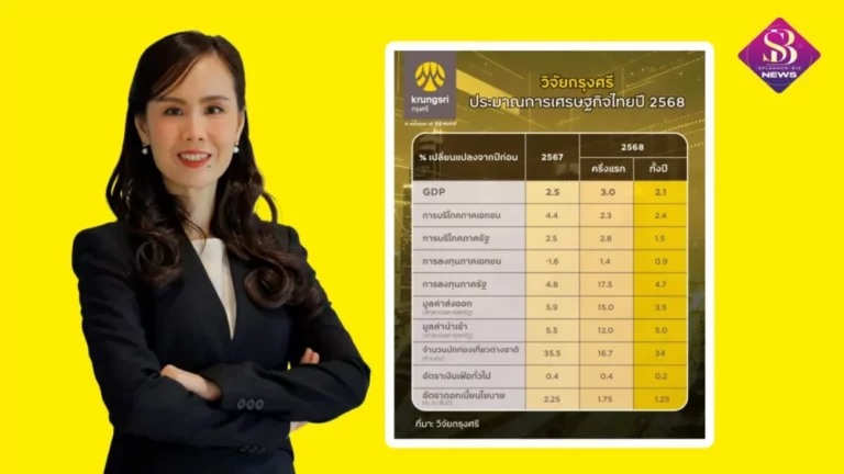 วิจัยกรุงศรี ชี้เศรษฐกิจไทยครึ่งปีหลังแผ่วลง เหลือ 1.3% จากที่ขยายตัว 3.0% ในครึ่งแรก ทั้งปี 2568 ยังคงคาดการณ์การเติบโตที่ 2.1% แม้สถานการณ์การเมืองยังไม่แน่นอน