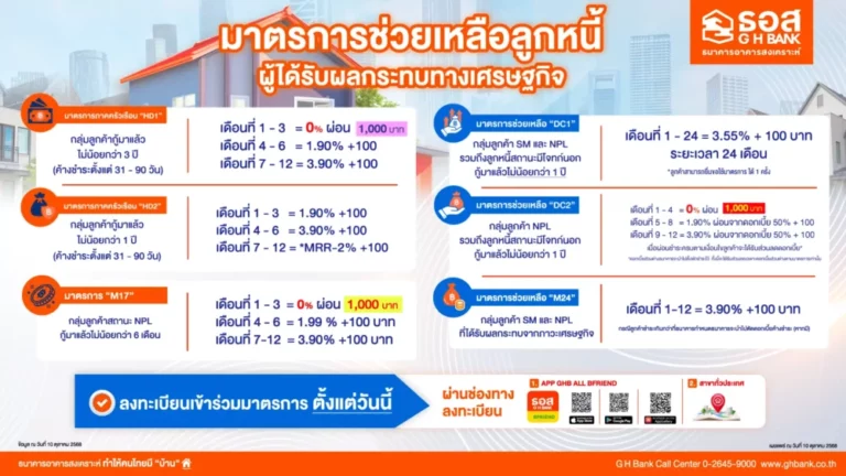 ธอส. ขานรับนโยบาย Quick Big Win ของรัฐบาล ด้านการแก้หนี้ประชาชนผ่าน 6 มาตรการ ลดอัตราดอกเบี้ย – ลดเงินงวด นานสูงสุด 2 ปี
