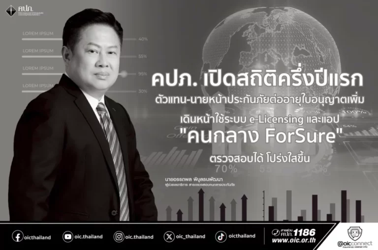 คปภ. เปิดสถิติครึ่งปีแรก ตัวแทน-นายหน้าประกันภัยต่ออายุใบอนุญาตเพิ่ม เดินหน้าใช้ระบบ e-Licensing และแอป “คนกลาง ForSure” ตรวจสอบได้ โปร่งใสขึ้น