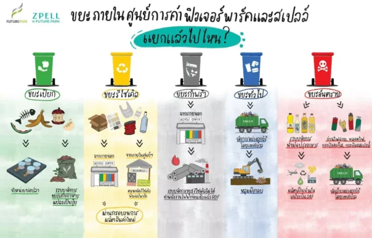 ฟิวเจอร์พาร์ค และ สเปลล์ วางโรดแมป มุ่งสู่ศูนย์การค้าแห่งความยั่งยืน เปิดตัว “ห้องขยะใหม่” ยกระดับการบริการจัดการขยะครบวงจร ไม่ตกค้างในชุมชน