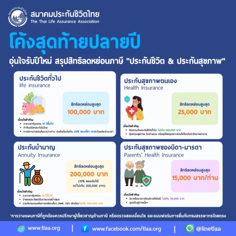 โค้งสุดท้ายปลายปี! วางแผนชีวิตให้ “อุ่นใจ” พร้อมรับ “สิทธิลดหย่อนภาษี” ด้วยประกันชีวิต ประกันสุขภาพ