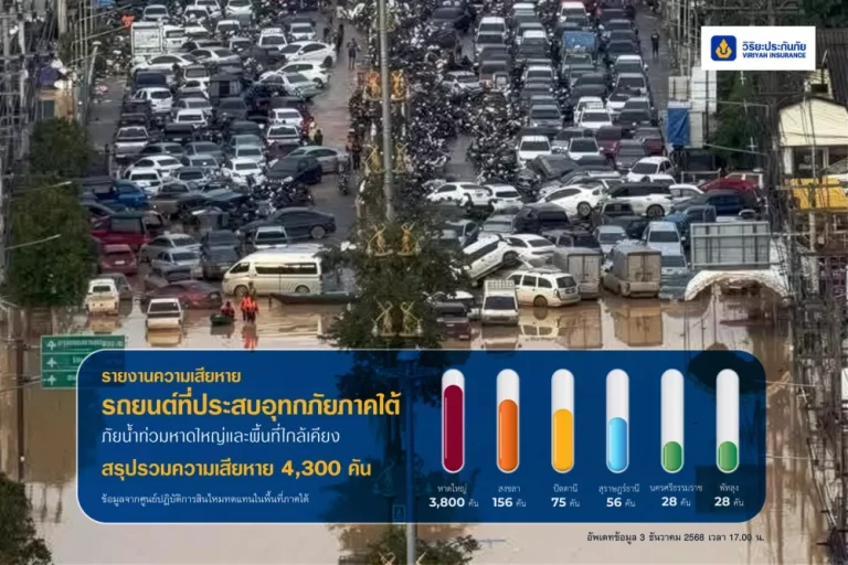 วิริยะประกันภัย รุดมาตรการเร่งช่วยเหลือลูกค้าจากเหตุวิกฤตอุทกภัยภาคใต้ ระดมเจ้าหน้าที่เร่งสำรวจความเสียหาย พร้อมเพิ่มคู่สาย 1557 รองรับแจ้งเหตุ 24 ชม.