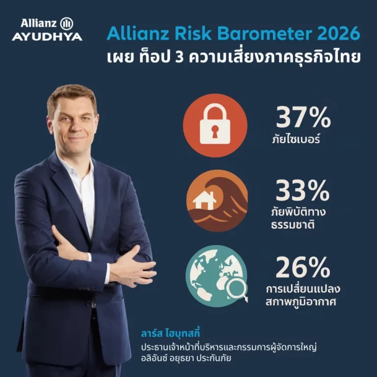 Allianz Risk Barometer 2026 เผย ท็อป 3 ความเสี่ยงภาคธุรกิจไทย “ภัยไซเบออร์” รั้งอันดับหนึ่ง ตามด้วยภัยพิบัติจากธรรมชาติ และ ปัญหาสภาพภูมิอากาศ