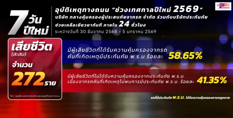 อุบัติเหตุทางถนน “ช่วงเทศกาลปีใหม่ 2569” บริษัท กลางคุ้มครองผู้ประสบภัยจากรถ จำกัด ร่วมกับบริษัทประกันภัย ช่วยเหลือเยียวยาทันที ภายใน 24 ชั่วโมง