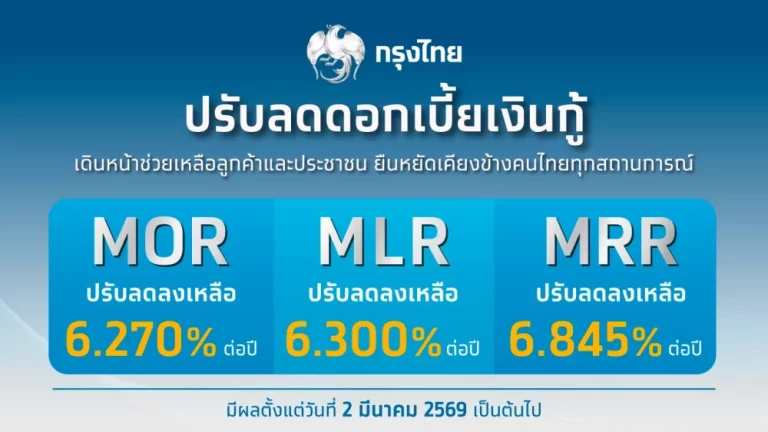 กรุงไทย ปรับลดอัตราดอกเบี้ยเงินกู้ ช่วยบรรเทาภาระหนี้ครัวเรือนและภาคธุรกิจ มีผล 2 มี.ค.นี้