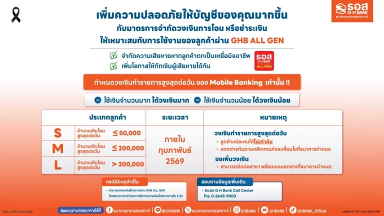 ธอส. ยกระดับความปลอดภัยการใช้บริการด้านดิจิทัล ลดความเสี่ยงมิจฉาชีพ ด้วยมาตรการจำกัดวงเงินโอน / ชำระเงิน ผ่าน Application : GHB ALL GEN  