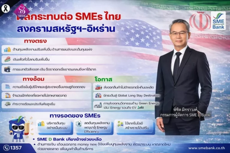 SME D Bank ชี้สงครามสหรัฐฯ-อิหร่าน กระทบเอสเอ็มอีไทย ต้นทุนพุ่ง-เชื่อมั่นถอย ประกาศพาถึงสินเชื่อดอกเบี้ยต่ำ ช่วยลดภาระการเงิน ยกระดับใช้เทคโนโลยีมุ่งสู่พลังงานสีเขียว