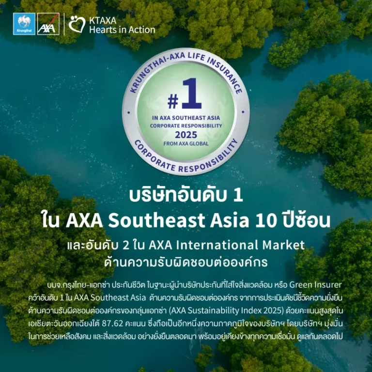 กรุงไทย-แอกซ่า ประกันชีวิต คว้าอันดับ 1 ในเอเชียอาคเนย์ต่อเนื่อง 10 ปีซ้อนและอันดับ 2 ใน AXA International Market ด้านความรับผิดชอบต่อองค์กร