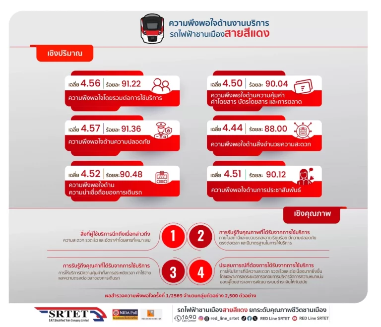 สายสีแดง เผยผลสำรวจความพึงพอใจครึ่งปีแรก ผู้โดยสารเชื่อมั่นคุณภาพการให้บริการเดินรถไฟฟ้าและมาตรฐานด้านความปลอดภัย