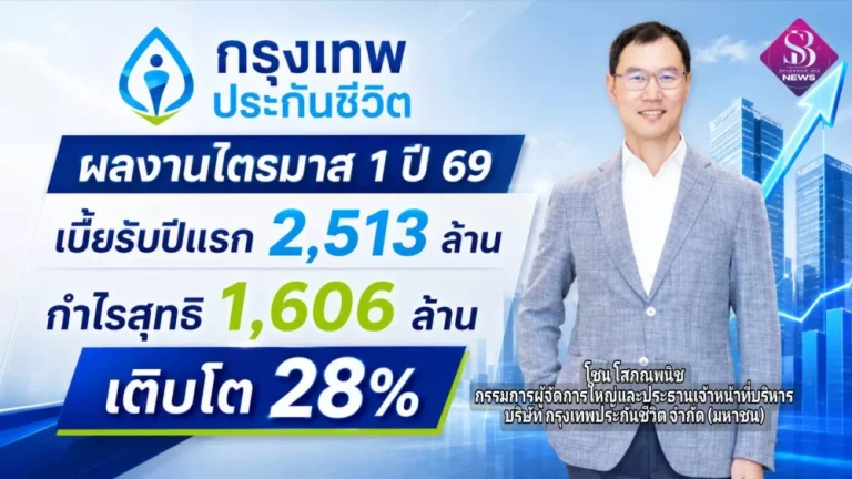 กรุงเทพประกันชีวิต โชว์ผลดำเนินงานไตรมาส 1 ปี 69 สร้างผลงานเบี้ยรับปีแรก 2,513 ล้านบาท กวาดกำไรสุทธิ 1,606 ล้านบาท เติบโต 28%