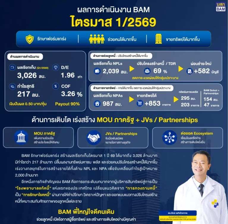 BAM รักษาฟอร์มแกร่งโชว์ผลกำไรไตรมาส 1 ปี 69 กว่า 217 ล้านบาท เร่งสร้างรายได้เพื่อขับเคลื่อนกำไรสู่เป้าหมาย 2,000 ล้านบาท