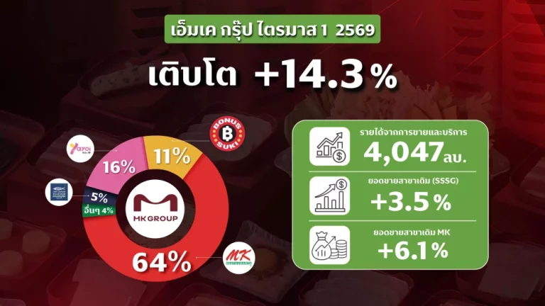 M โชว์ไตรมาส 1 โต 14.3% โมเดลเอ็มเคบุฟเฟต์ขับเคลื่อนรายได้–โบนัสสุกี้ขึ้นเรือธง