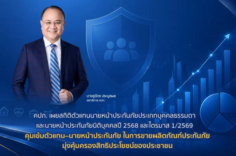 คปภ. เผย สถิติตัวแทนนายหน้าประกันภัย ปี 2568 รวม 104,884 ราย ลดลงจากปีก่อน คิดเป็น -11.31%  และ Q1/2569 จำนวนการขอรับใบอนุญาต รวม 19,408 ราย