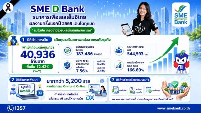 SME D Bank ครึ่งปีแรก 2569 โตทุกมิติ เติมทุนเอสเอ็มอีทะลุ 4 หมื่นล้าน สร้างเงินหมุนในระบบเศรษฐกิจ 1.87 แสนล้าน รักษาการจ้างงานกว่า 5.4 แสนราย