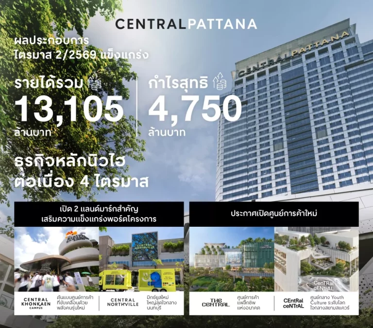 เซ็นทรัลพัฒนา เผยผลประกอบการไตรมาส 2/2569 แข็งแกร่ง ธุรกิจหลักทำนิวไฮต่อเนื่อง หนุนการเติบโตทุกธุรกิจ เดินหน้าสร้างแลนด์มาร์กแห่งอนาคต