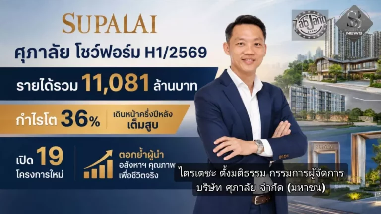 ศุภาลัย โชว์ฟอร์ม H1/2569 รายได้รวม 11,081 ล้านบาท กำไรโต 36% เดินหน้าครึ่งปีหลังเต็มสูบ เปิด 19 โครงการใหม่