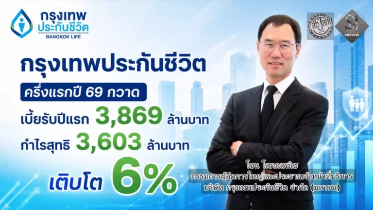 กรุงเทพประกันชีวิต โชว์ผลดำเนินงานครึ่งแรกปี 69 กวาดเบี้ยรับปีแรก 3,869 ล้านบาท กำไรสุทธิ 3,603 ล้านบาท เติบโต 6%