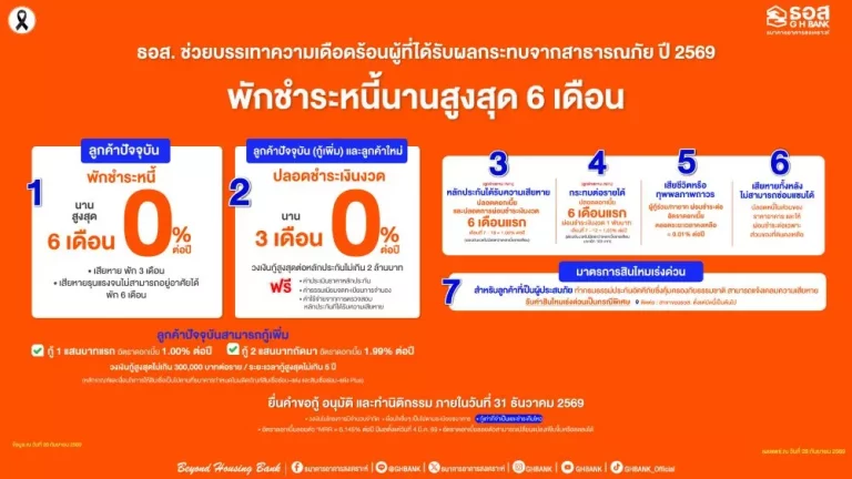 ธอส. พร้อมดูแลลูกค้าทุกสถานการณ์ ออกมาตรการพักชำระหนี้ – ลดเงินงวด – ลดดอกเบี้ย – เคลมสินไหมเร่งด่วนจากเหตุการณ์ฝนตกหนักในหลายพื้นที่