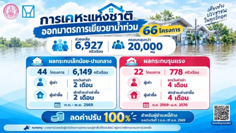 พม. ผนึก การเคหะฯ ออกมาตรการเยียวยาน้ำท่วม 66 โครงการ ปลอดค่าเช่า–พักหนี้สูงสุด 4 เดือน